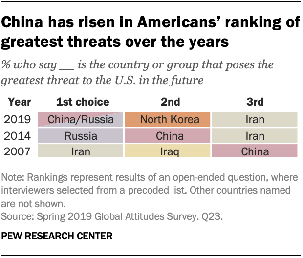 China has risen in Americans’ ranking of greatest threats over the years