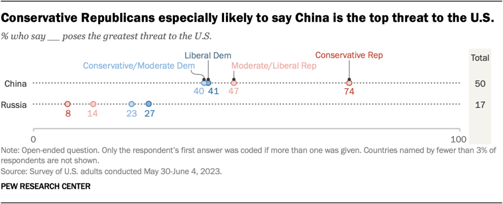 Conservative Republicans especially likely to say China is the top threat to the U.S.