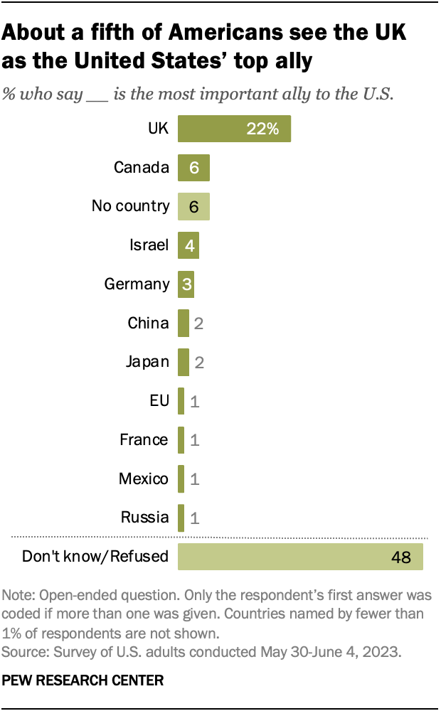 About a fifth of Americans see the UK as the United States’ top ally