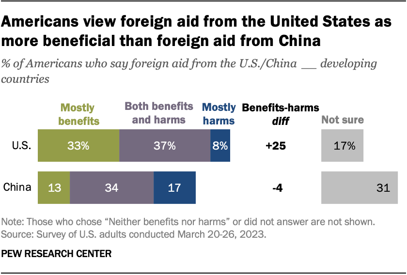 Americans view foreign aid from the United States as more beneficial than foreign aid from China