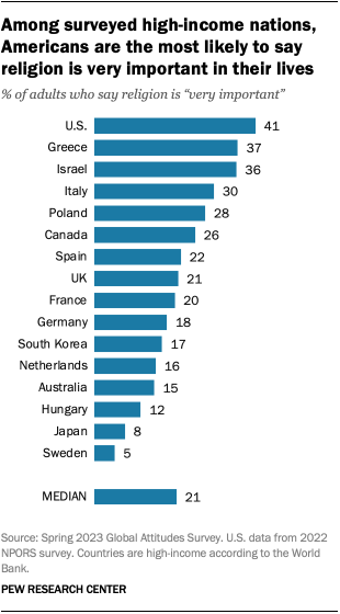 A bar chart that shows, among surveyed high-income nations, Americans are the most likely to say religion is very important in their life.