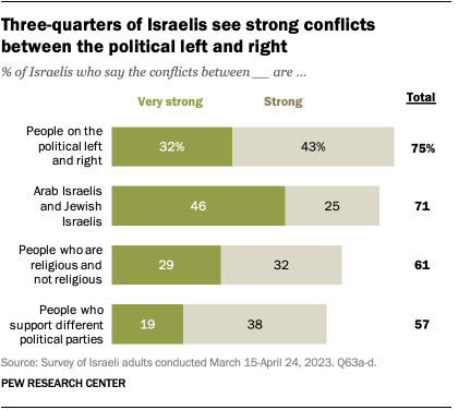A bar chart that shows three-quarters of Israelis see strong conflicts between the political left and right.