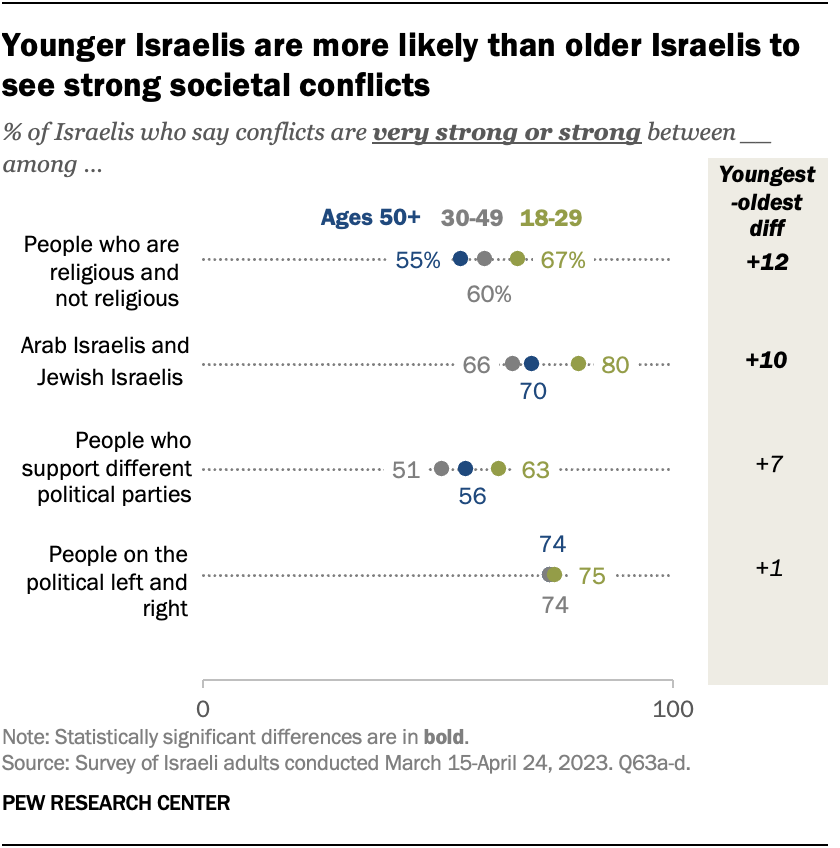 Younger Israelis are more likely than older Israelis to see strong societal conflicts