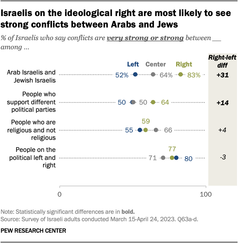 Israelis on the ideological right are most likely to see strong conflicts between Arabs and Jews
