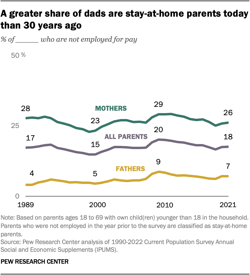 A greater share of dads are stay-at-home parents today than 30 years ago