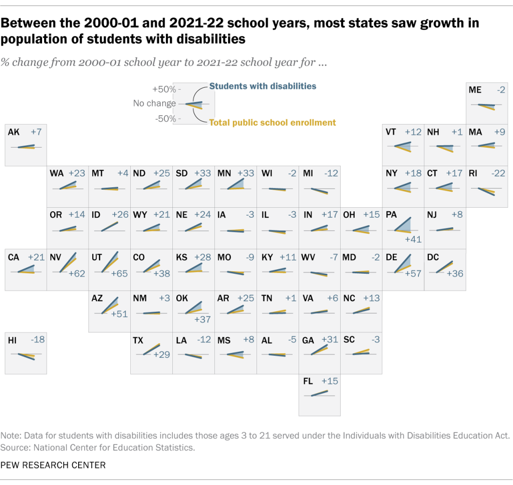 Between the 2000-01 and 2021-22 school years, most states saw growth in population of students with disabilities