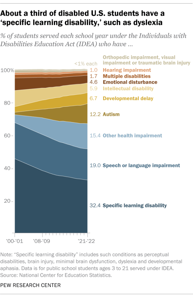 About a third of disabled U.S. students have a ‘specific learning disability,’ such as dyslexia