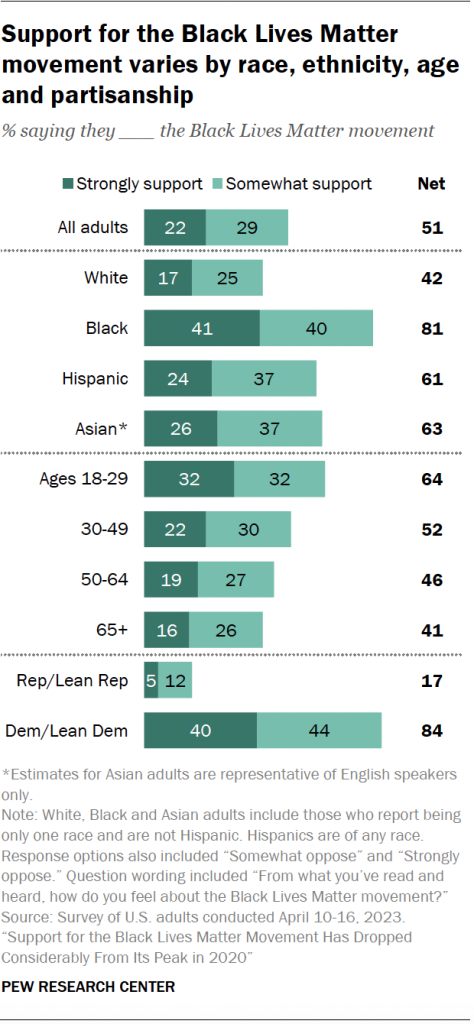 Support for the Black Lives Matter movement varies by race, ethnicity, age and partisanship