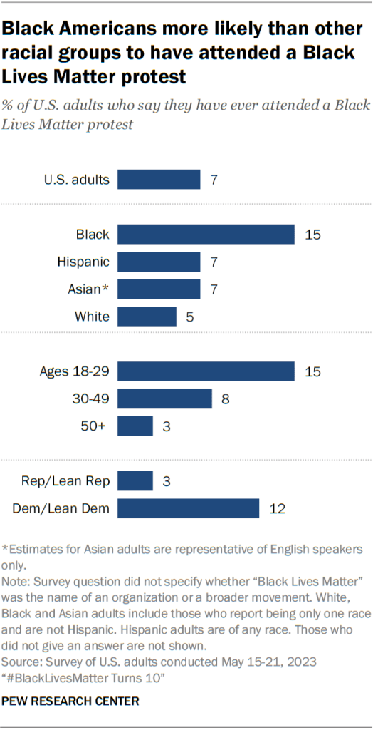 Black Americans more likely than other racial groups to have attended a Black Lives Matter protest