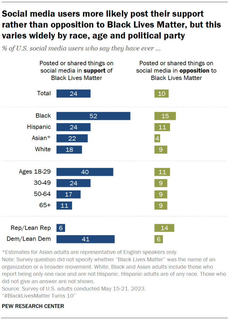 Black and Asian adults are the most likely to say the Black Lives Matter movement has been very or extremely effective in bringing attention to racism