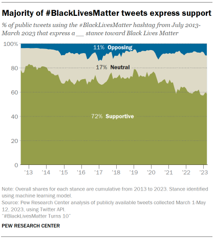 A chart showing Majority of #BlackLivesMatter tweets express support.
