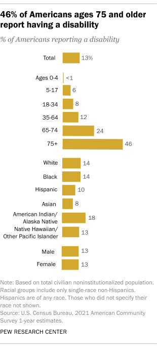 A bar chart showing that 46% of Americans ages 75 and older report having a disability.