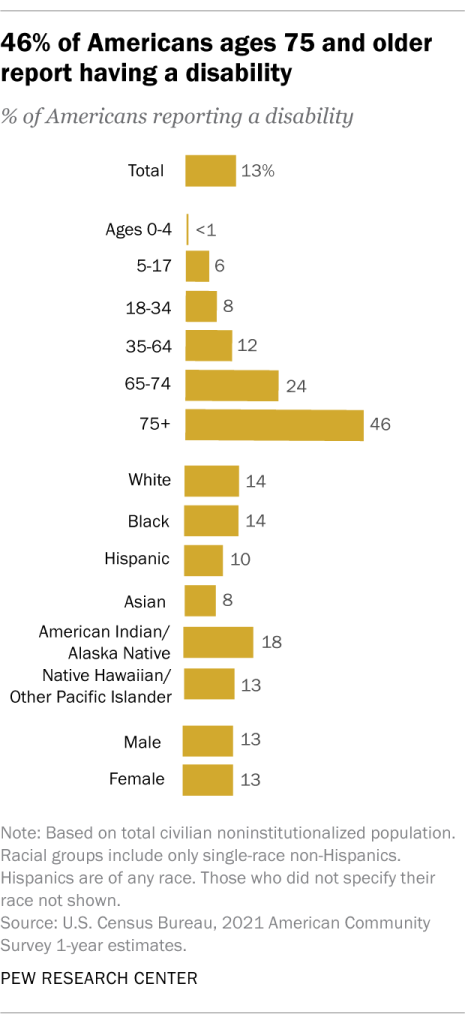 46% of Americans ages 75 and older report having a disability