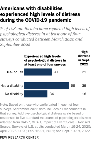A bar chart showing that Americans with disabilities experienced high levels of distress during the COVID-19 pandemic.