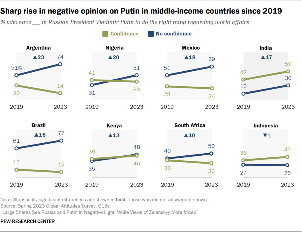 Sharp rise in negative opinion on Putin in middle-income countries since 2019