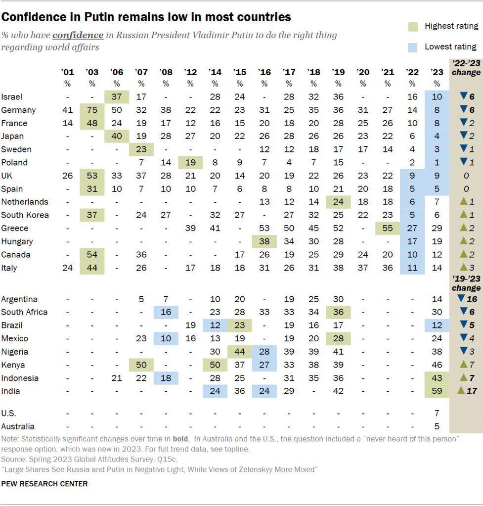 Confidence in Putin remains low in most countries