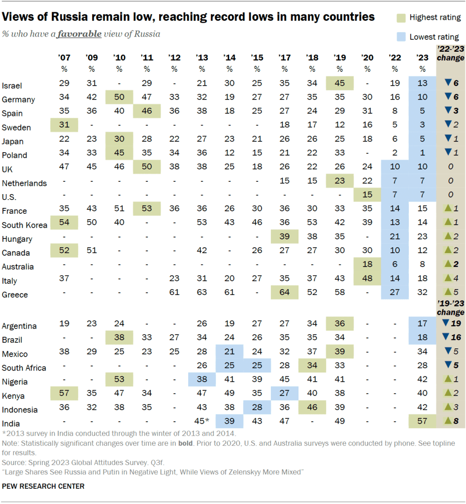 Views of Russia remain low, reaching record lows in many countries