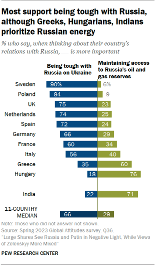 A bar chart showing that most support being tough with Russia, although Greeks, Hungarians, Indians prioritize Russian energy