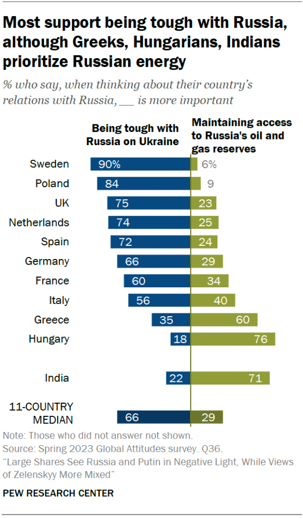 Most support being tough with Russia, although Greeks, Hungarians, Indians prioritize Russian energy
