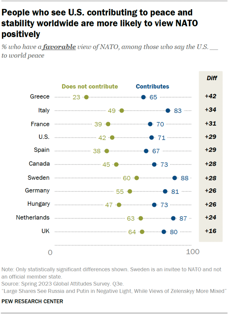People who see U.S. contributing to peace and stability worldwide are more likely to view NATO positively