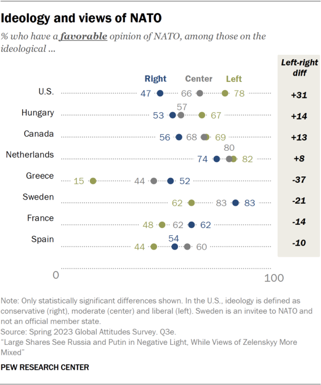 Ideology and views of NATO