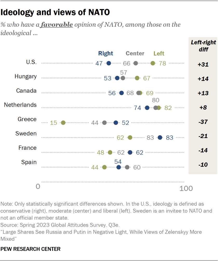 Ideology and views of NATO