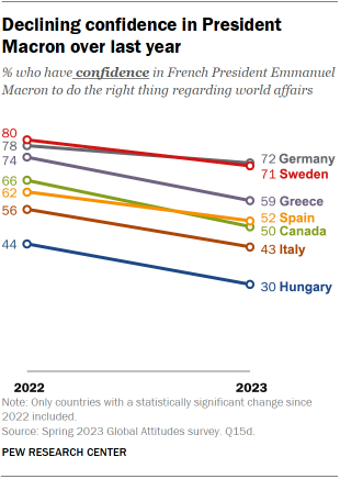 A line chart showing that there is Declining confidence in President Macron over the last year