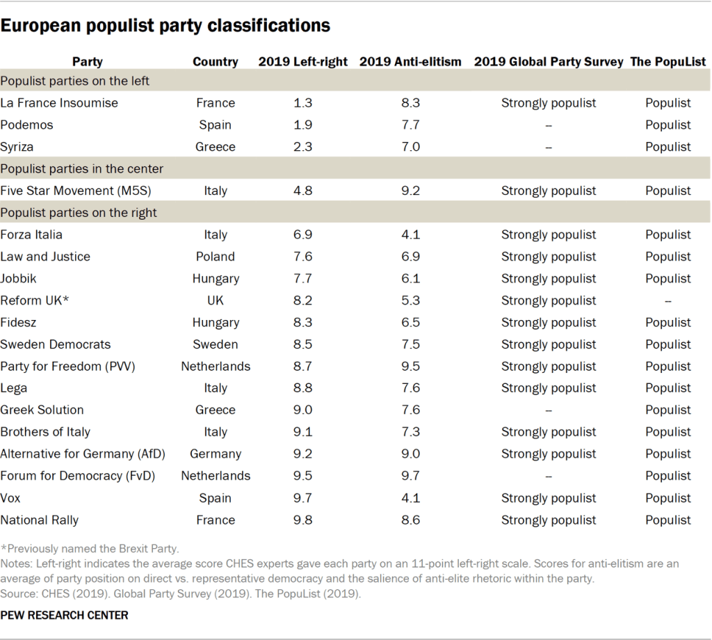 European populist party classifications