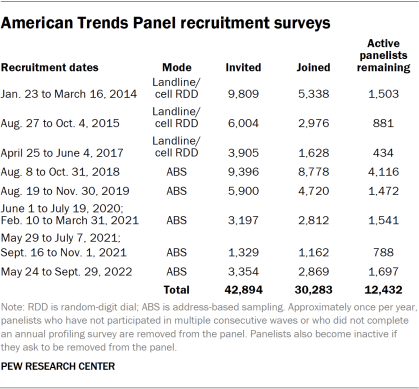 Table showing American Trends Panel recruitment surveys