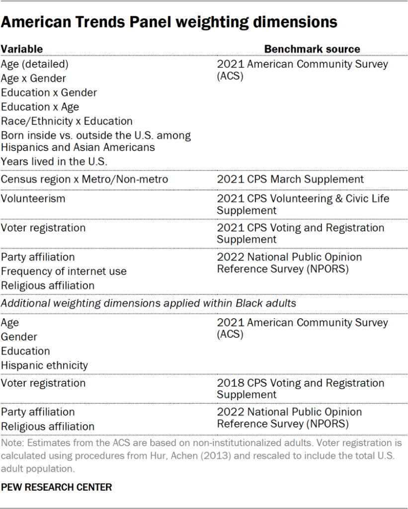 American Trends Panel weighting dimensions