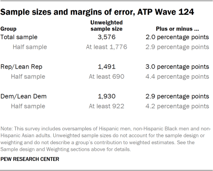 Table showing sample sizes and margins of error, ATP Wave 124