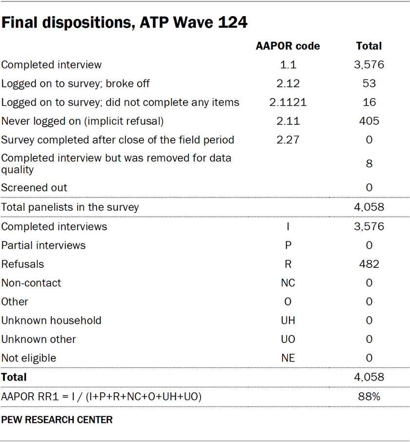Final dispositions, ATP Wave 124