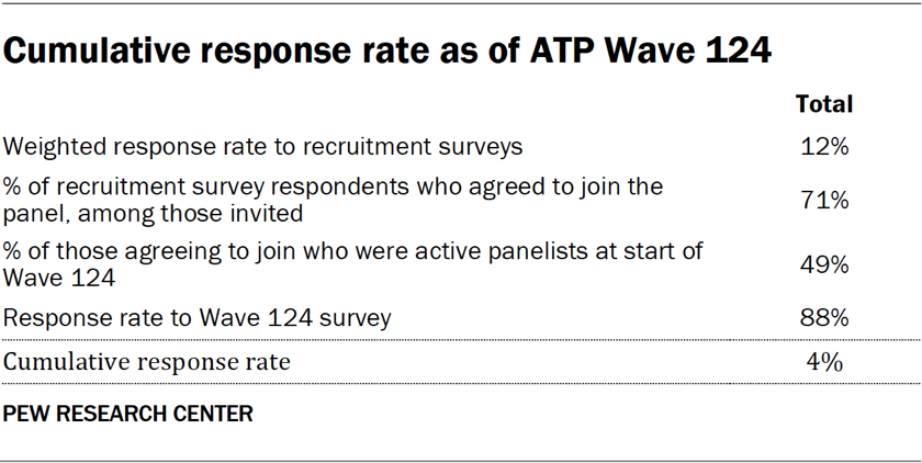 Cumulative response rate as of ATP Wave 124