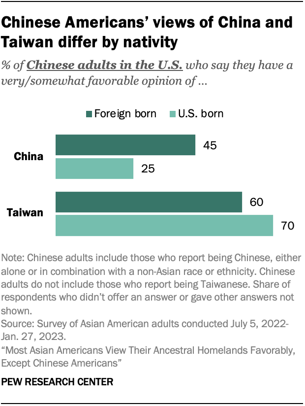 Chinese Americans’ views of China and Taiwan differ by nativity