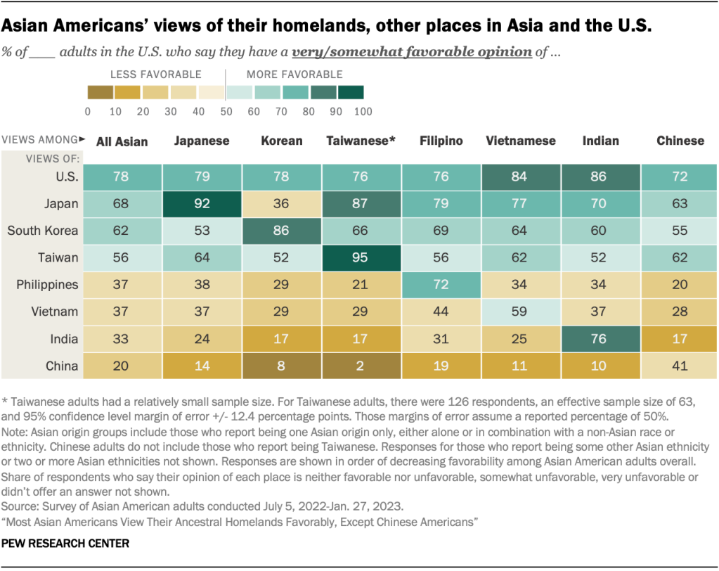 Asian Americans’ views of their homelands, other places in Asia and the U.S.