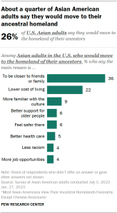 A bar chart showing that among the 26% of Asian American adults who would move to their ancestral homelands, 36% say the main reason they would move is to be closer to friends or family, 22% say they would move for lower cost of living, and smaller shares site other reasons.
