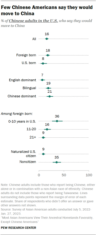 A dot plot showing the share of Chinese American adults who say they would move to China. 