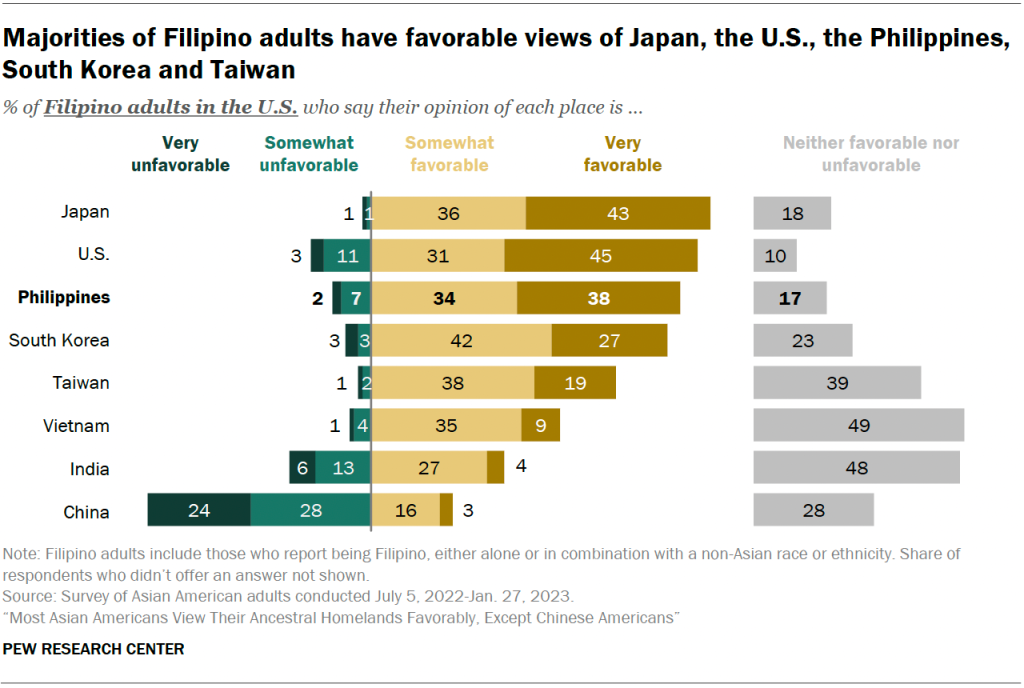 Majorities of Filipino adults have favorable views of Japan, the U.S., the Philippines, South Korea and Taiwan
