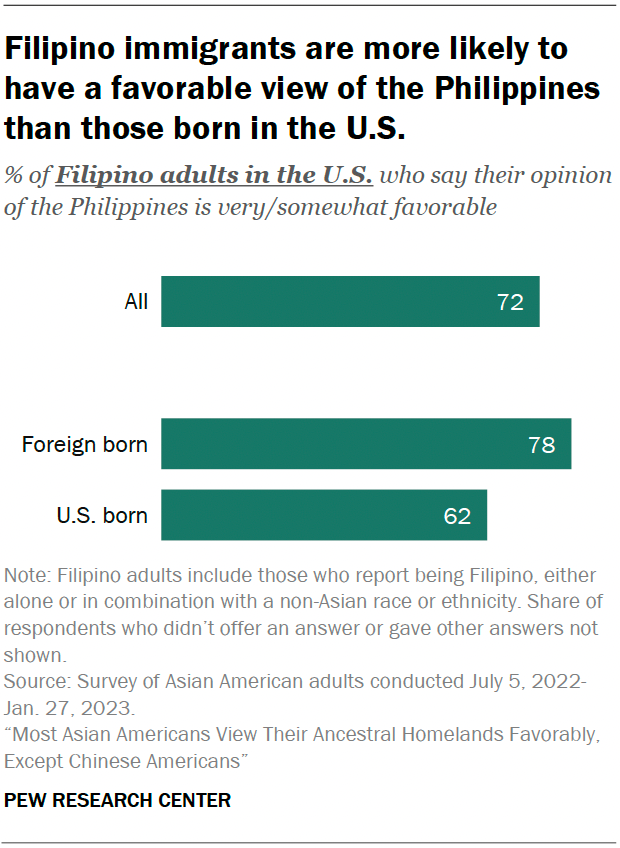 Filipino immigrants are more likely to have a favorable view of the Philippines than those born in the U.S.