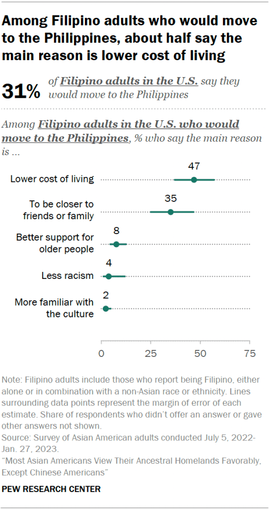 Among Filipino adults who would move to the Philippines, about half say the main reason is lower cost of living