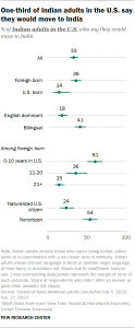 A dot plot showing the share of Indian adults in the U.S. who say they would move to India.