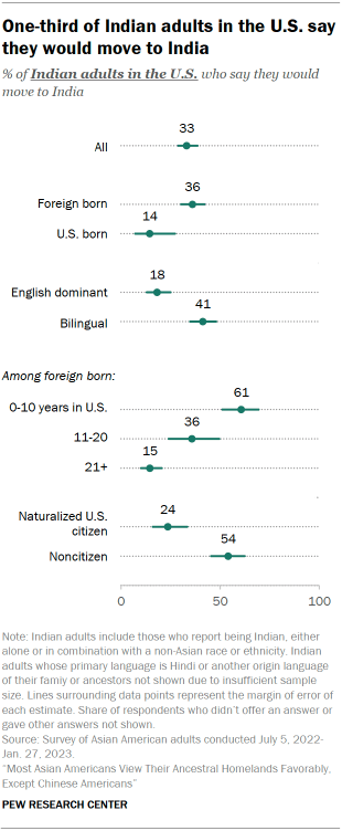 A dot plot showing the share of Indian adults in the U.S. who say they would move to India. 