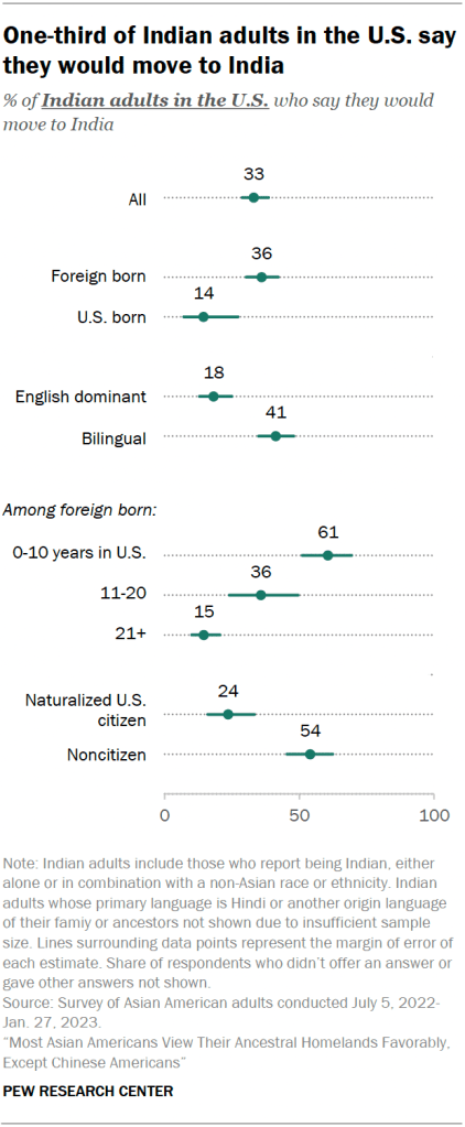 One-third of Indian adults in the U.S. say they would move to India