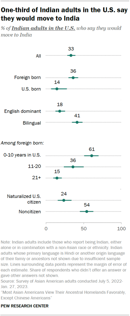 One-third of Indian adults in the U.S. say they would move to India