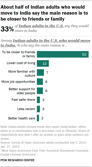 A bar chart showing that among the 33% of Indian adults in the U.S. who would move to India, 52% say the main reason is to be closer to friends or family. 