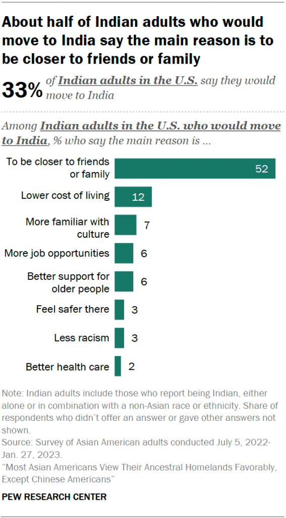 About half of Indian adults who would move to India say the main reason is to be closer to friends or family