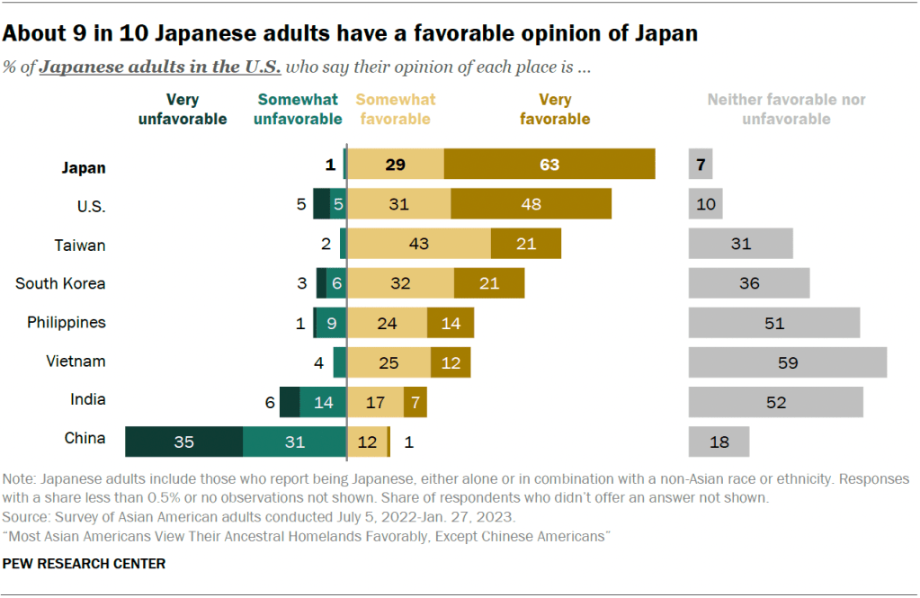 About 9 in 10 Japanese adults have a favorable opinion of Japan