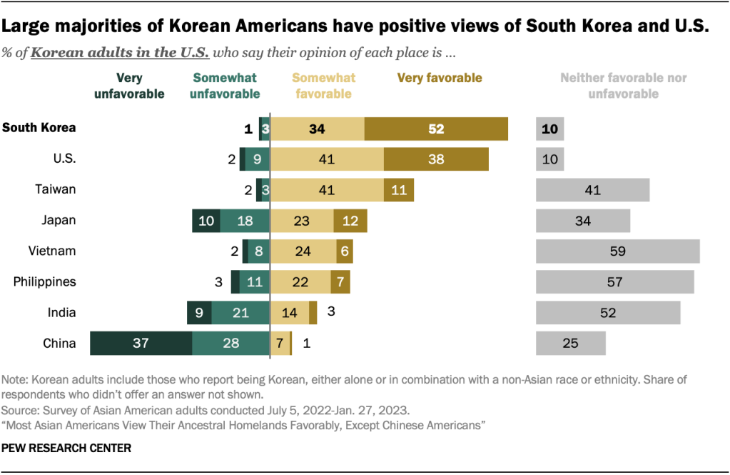 Large majorities of Korean Americans have positive views of South Korea and U.S.