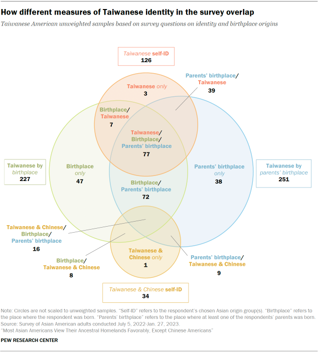 A venn diagram that shows how different measures of Taiwanese identity in the survey overlap.