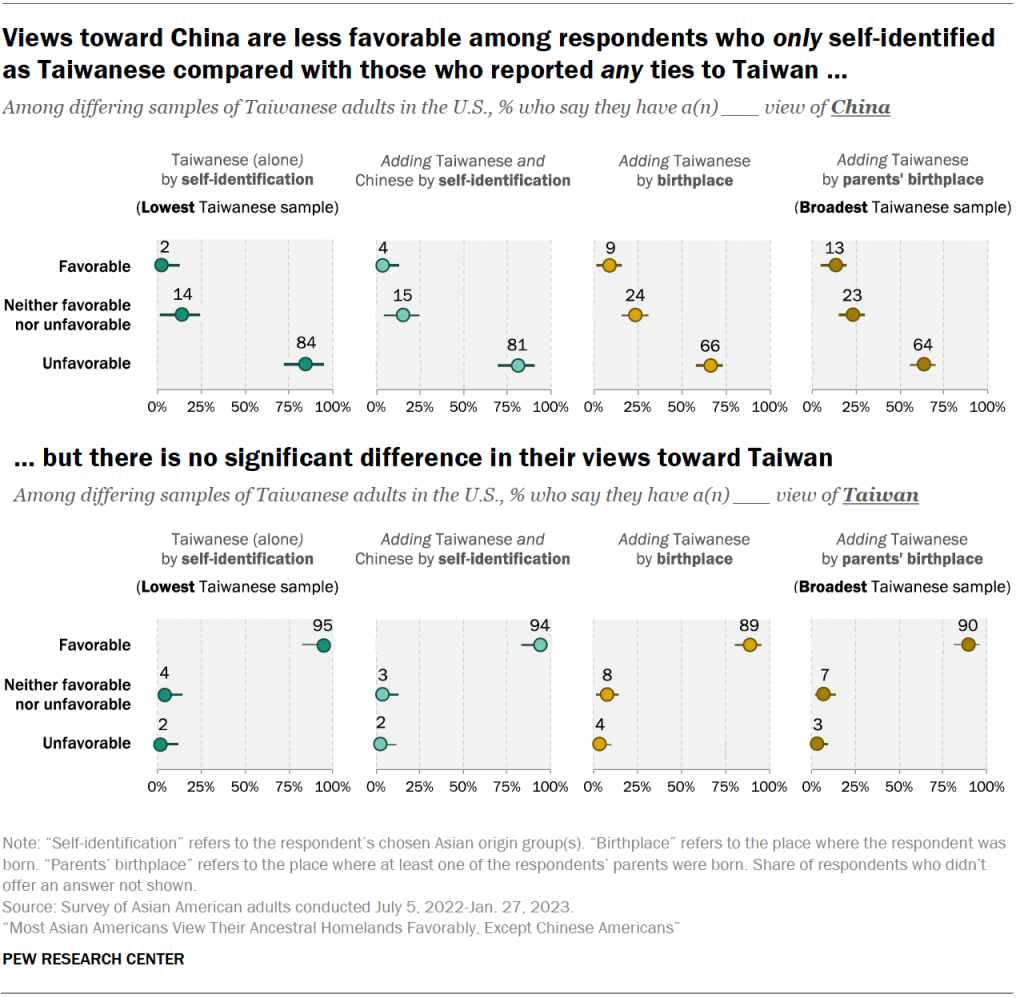 Views toward China are less favorable among respondents who only self-identified as Taiwanese compared with those who reported any ties to Taiwan